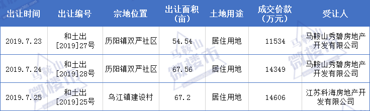 405亿！1893亩！马鞍山这个地方连续出让三块住宅用地！下一场土拍还会远吗？