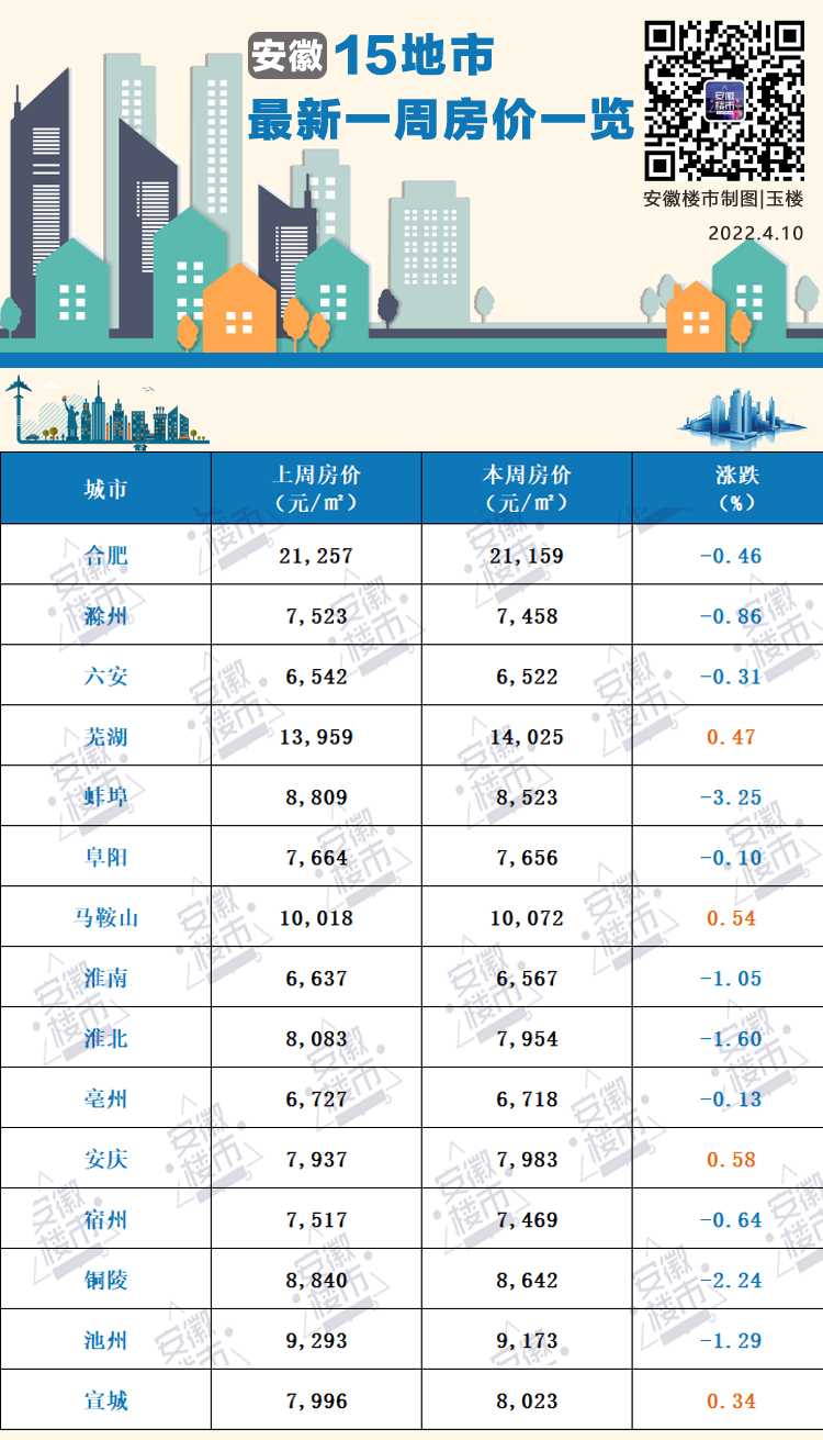 安徽15城蕞新房价出炉！只有4城房价上涨滁州房价