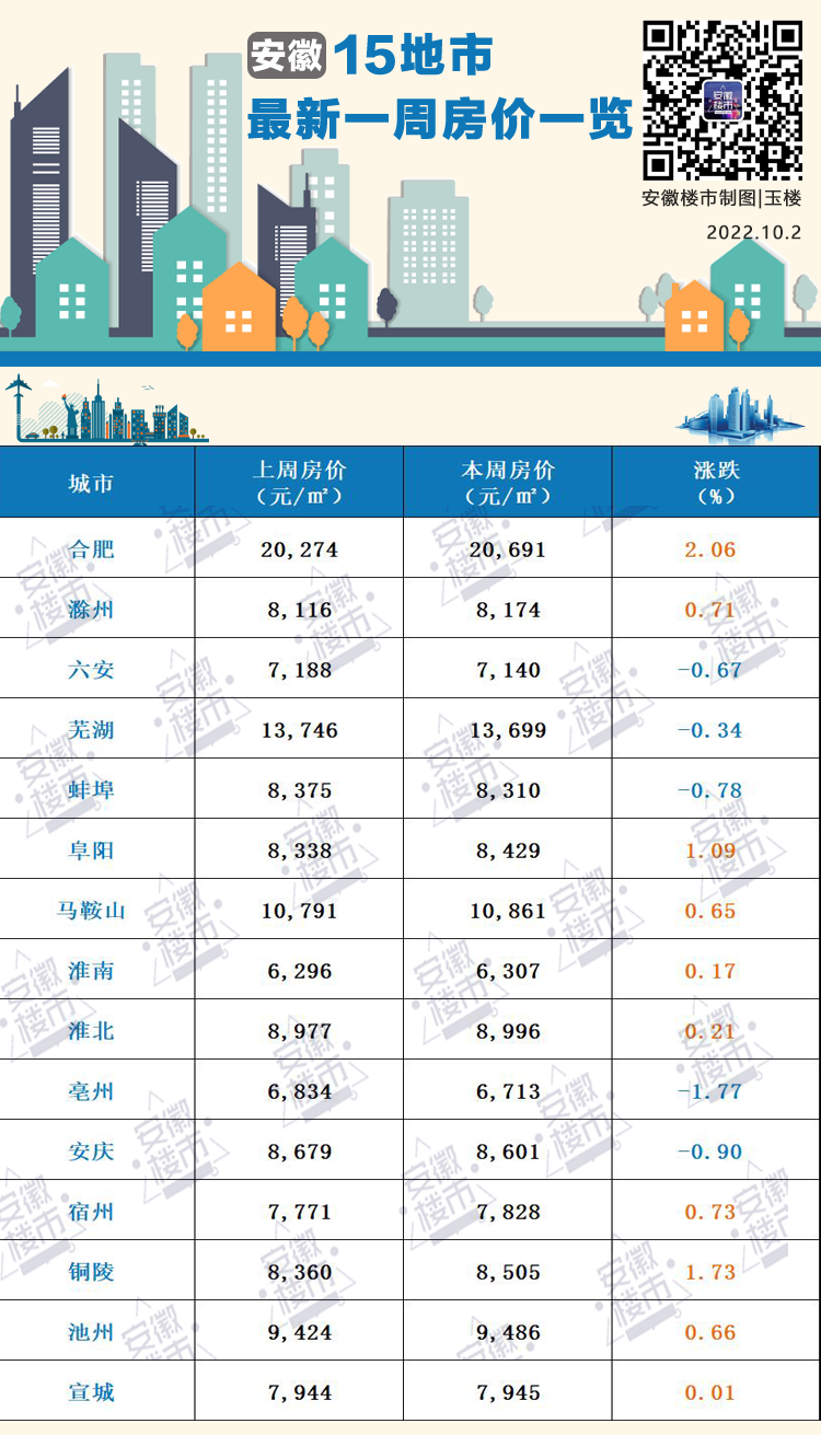 安徽15城至新房价出炉10涨5跌