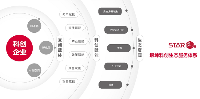 垠坤科创生态服务体系正式发布