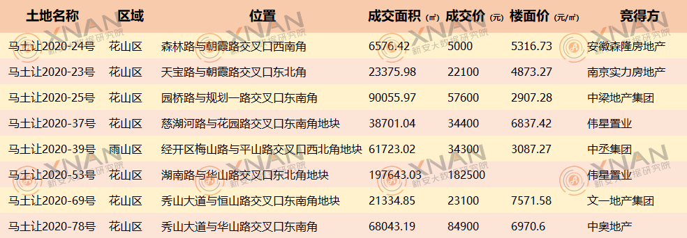 2020年马鞍山土地市场揽金近76亿2幅优质新地块待拍卖！