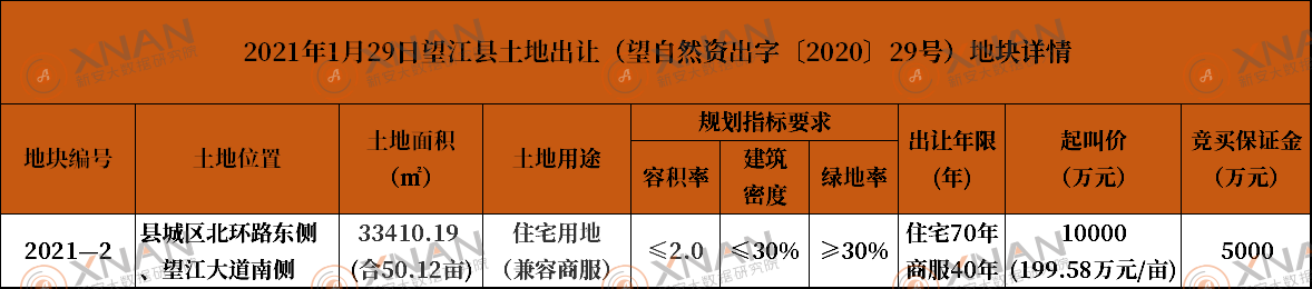 望江县1宗5012亩商住用地将于2021年1月29日拍卖