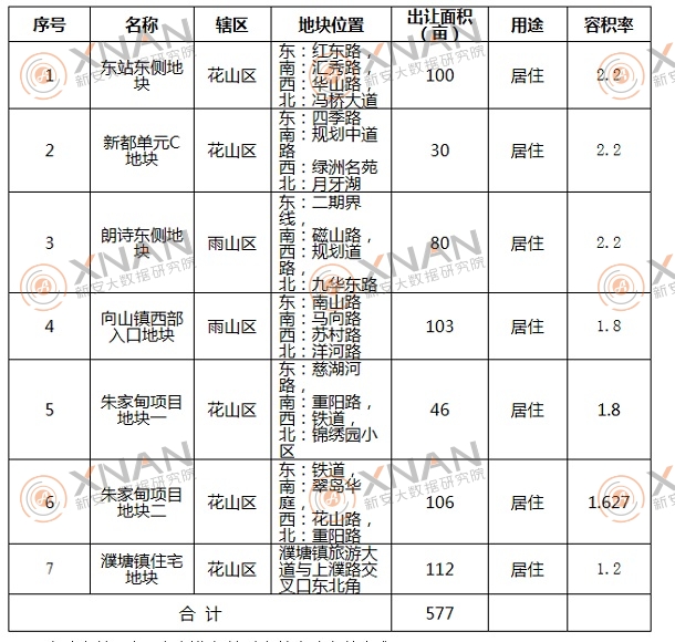 7宗地！577亩！马鞍山2021年二季度部分居住用地出让预公告