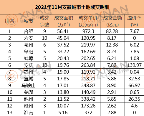 115宗921275亩地12月安徽城市土地供应计划出炉