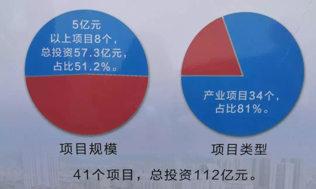 总投资112亿！安徽马鞍山市41个项目今日集中开工