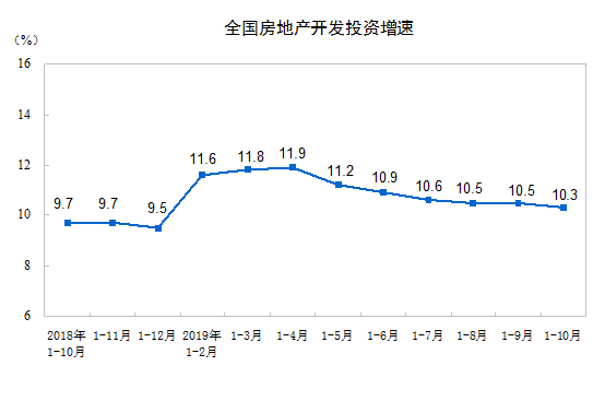 2019年1—10月份全国房地产开发投资和销售情况