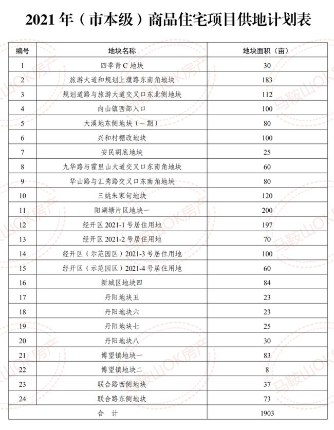 最新！增加25%！马鞍山市区2021年度住宅用地供应计划发布！这个区占50% …