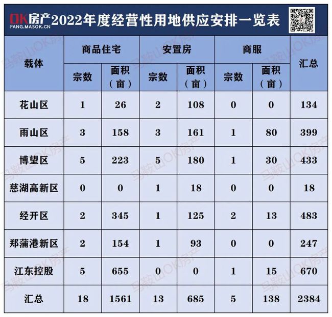 土地大爆发！马鞍山2022供地计划出炉！2384亩用地来袭！