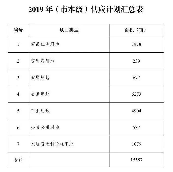 马鞍山市2019年度国有建设用地供应计划公布！涉及学校、交通、住宅…