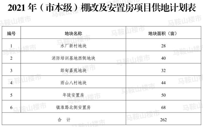 马鞍山官方发布超700万㎡供地来了