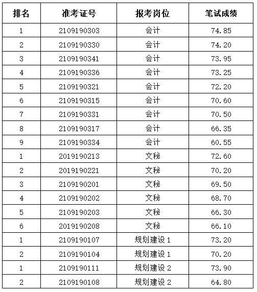 2021年马鞍山含山经济开发区招聘领取面试准考证的公告